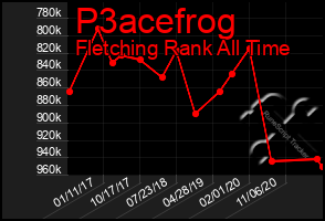 Total Graph of P3acefrog