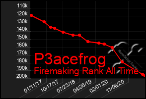 Total Graph of P3acefrog