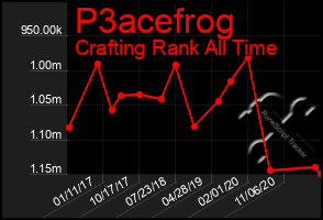 Total Graph of P3acefrog