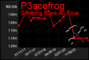 Total Graph of P3acefrog