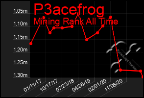 Total Graph of P3acefrog