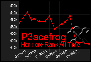 Total Graph of P3acefrog