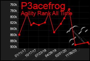 Total Graph of P3acefrog