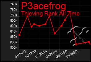 Total Graph of P3acefrog