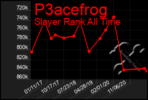 Total Graph of P3acefrog