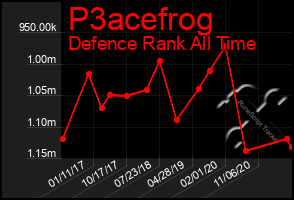 Total Graph of P3acefrog