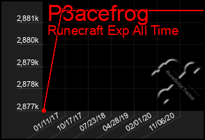 Total Graph of P3acefrog