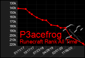 Total Graph of P3acefrog