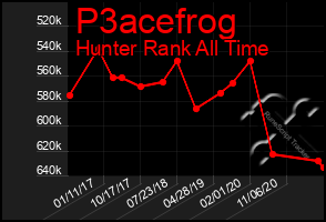 Total Graph of P3acefrog