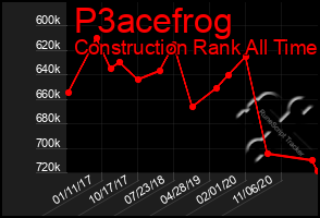 Total Graph of P3acefrog