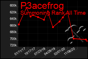 Total Graph of P3acefrog