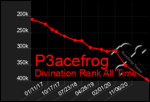 Total Graph of P3acefrog