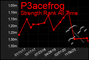 Total Graph of P3acefrog