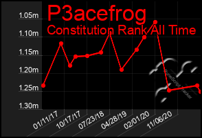 Total Graph of P3acefrog