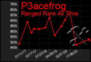 Total Graph of P3acefrog