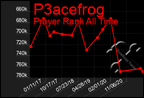 Total Graph of P3acefrog