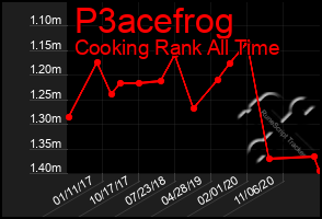 Total Graph of P3acefrog