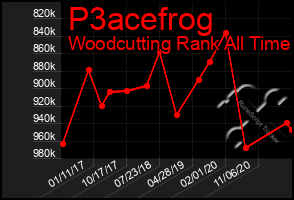 Total Graph of P3acefrog