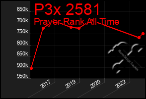 Total Graph of P3x 2581