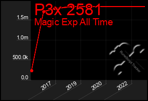 Total Graph of P3x 2581