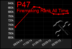 Total Graph of P47