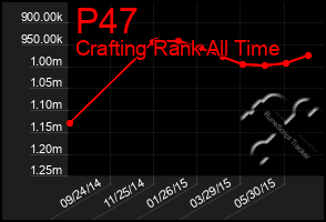 Total Graph of P47