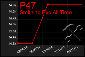 Total Graph of P47