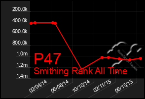 Total Graph of P47