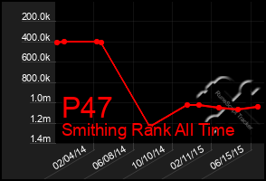 Total Graph of P47