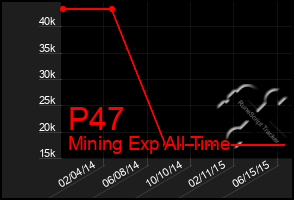 Total Graph of P47