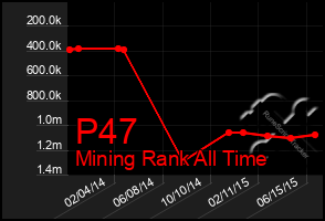 Total Graph of P47