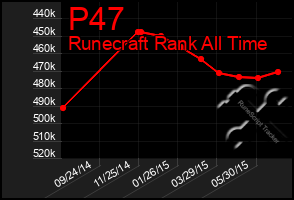 Total Graph of P47