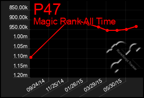 Total Graph of P47