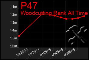 Total Graph of P47