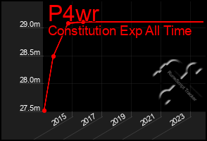 Total Graph of P4wr