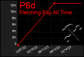 Total Graph of P6d