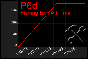 Total Graph of P6d