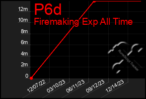 Total Graph of P6d