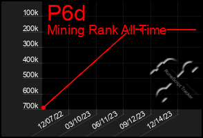 Total Graph of P6d