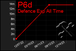 Total Graph of P6d