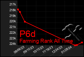 Total Graph of P6d