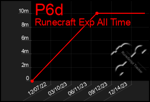 Total Graph of P6d