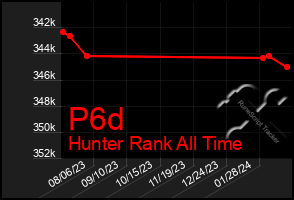 Total Graph of P6d