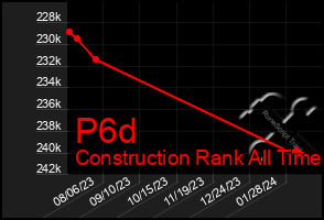 Total Graph of P6d