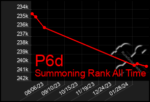 Total Graph of P6d