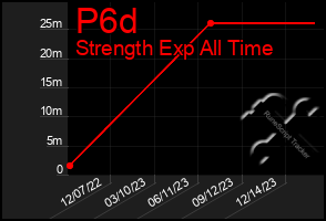 Total Graph of P6d