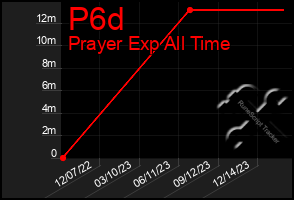Total Graph of P6d