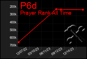 Total Graph of P6d