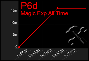 Total Graph of P6d