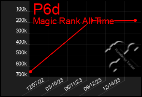 Total Graph of P6d